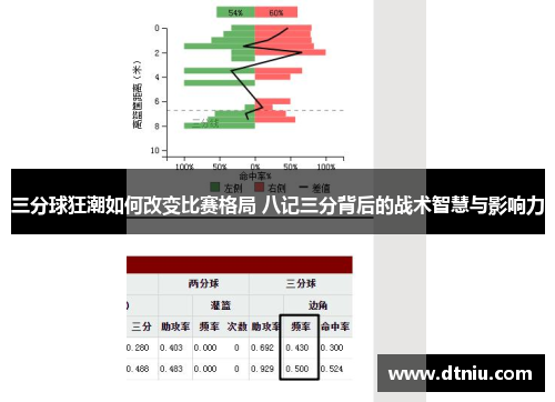 三分球狂潮如何改变比赛格局 八记三分背后的战术智慧与影响力